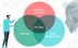 A diagram showing machine learning and mlop.