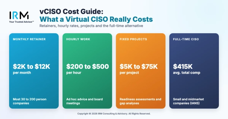 vCISO Cost Guide: What a Virtual CISO Really Costs